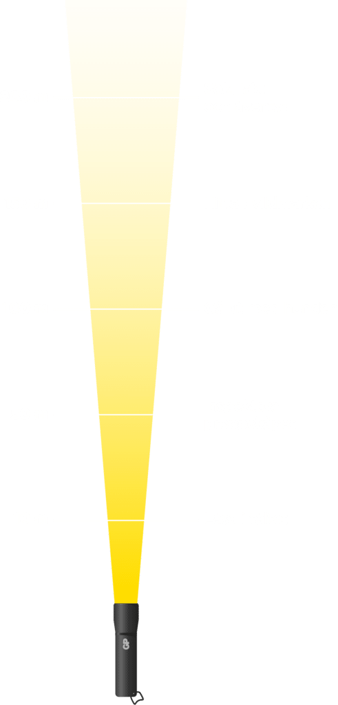 Longueur du faisceau des lampes de poche@4x