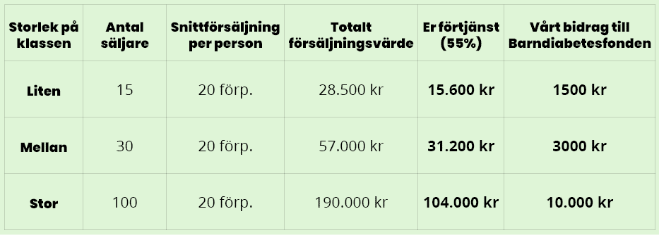 Tjäna pengar till klassen 2 Tabell mobil